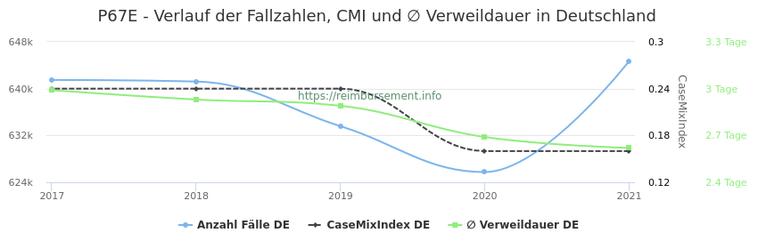 Verlauf der Fallzahlen, CMI und ∅ Verweildauer in Deutschland in der Fallpauschale P67E