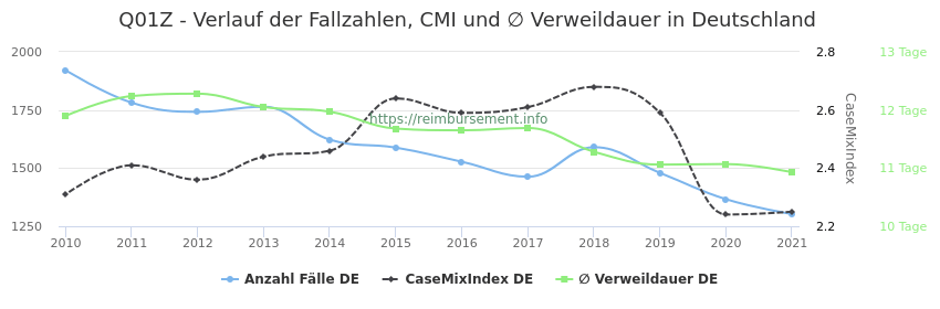 Verlauf der Fallzahlen, CMI und ∅ Verweildauer in Deutschland in der Fallpauschale Q01Z
