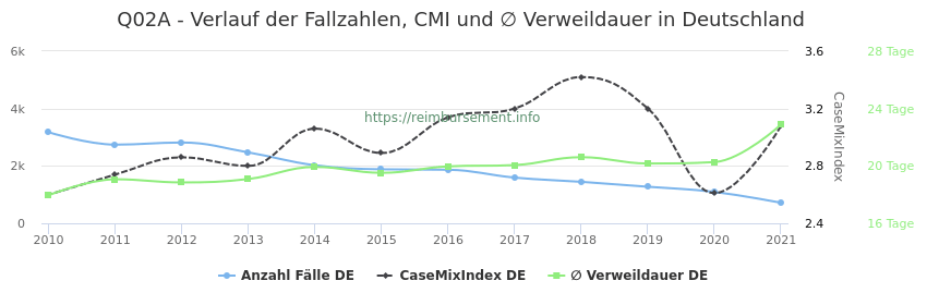 Verlauf der Fallzahlen, CMI und ∅ Verweildauer in Deutschland in der Fallpauschale Q02A