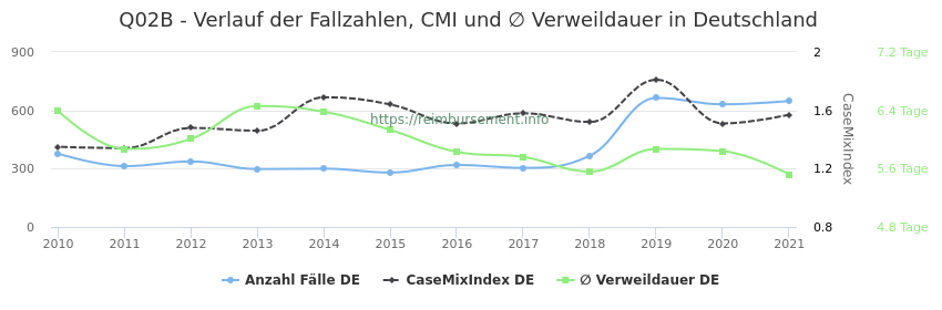 Verlauf der Fallzahlen, CMI und ∅ Verweildauer in Deutschland in der Fallpauschale Q02B