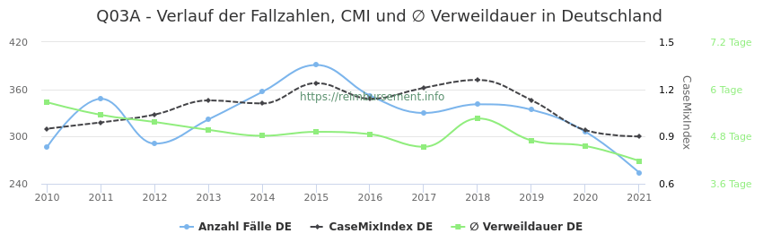 Verlauf der Fallzahlen, CMI und ∅ Verweildauer in Deutschland in der Fallpauschale Q03A