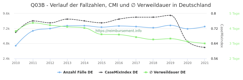 Verlauf der Fallzahlen, CMI und ∅ Verweildauer in Deutschland in der Fallpauschale Q03B