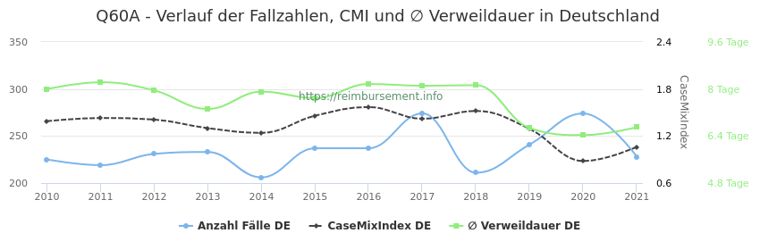 Verlauf der Fallzahlen, CMI und ∅ Verweildauer in Deutschland in der Fallpauschale Q60A
