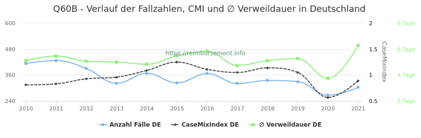Verlauf der Fallzahlen, CMI und ∅ Verweildauer in Deutschland in der Fallpauschale Q60B