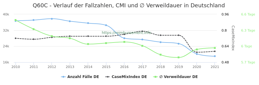 Verlauf der Fallzahlen, CMI und ∅ Verweildauer in Deutschland in der Fallpauschale Q60C