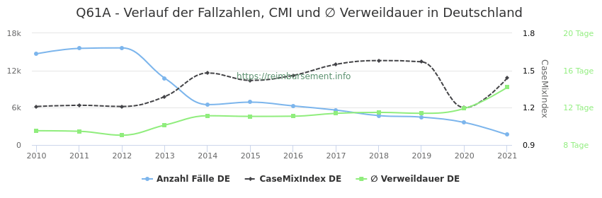 Verlauf der Fallzahlen, CMI und ∅ Verweildauer in Deutschland in der Fallpauschale Q61A