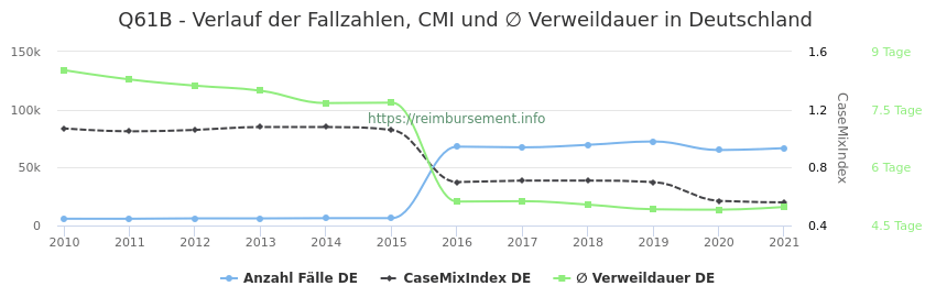 Verlauf der Fallzahlen, CMI und ∅ Verweildauer in Deutschland in der Fallpauschale Q61B