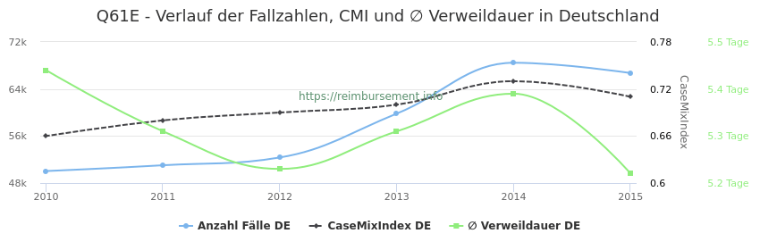 Verlauf der Fallzahlen, CMI und ∅ Verweildauer in Deutschland in der Fallpauschale Q61E