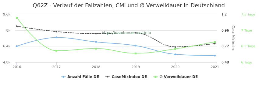 Verlauf der Fallzahlen, CMI und ∅ Verweildauer in Deutschland in der Fallpauschale Q62Z