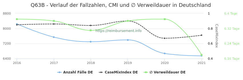 Verlauf der Fallzahlen, CMI und ∅ Verweildauer in Deutschland in der Fallpauschale Q63B