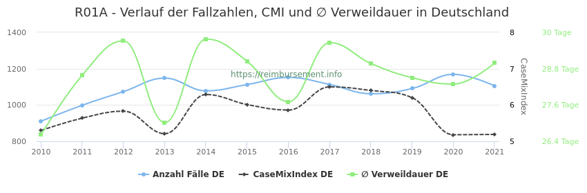 Verlauf der Fallzahlen, CMI und ∅ Verweildauer in Deutschland in der Fallpauschale R01A