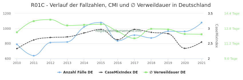 Verlauf der Fallzahlen, CMI und ∅ Verweildauer in Deutschland in der Fallpauschale R01C