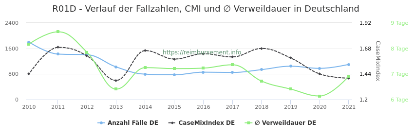 Verlauf der Fallzahlen, CMI und ∅ Verweildauer in Deutschland in der Fallpauschale R01D