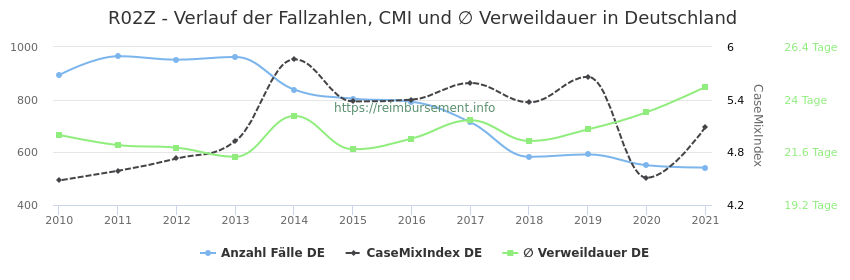 Verlauf der Fallzahlen, CMI und ∅ Verweildauer in Deutschland in der Fallpauschale R02Z