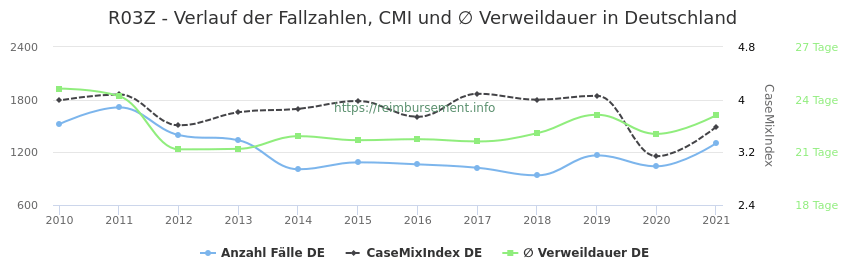 Verlauf der Fallzahlen, CMI und ∅ Verweildauer in Deutschland in der Fallpauschale R03Z