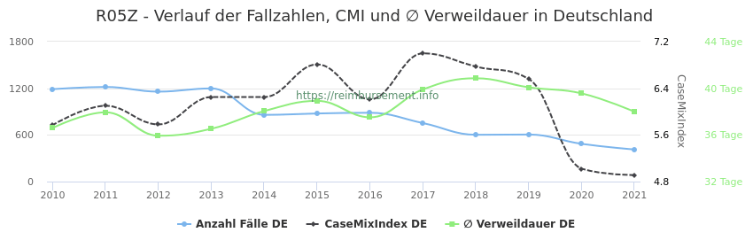 Verlauf der Fallzahlen, CMI und ∅ Verweildauer in Deutschland in der Fallpauschale R05Z
