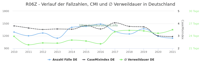 Verlauf der Fallzahlen, CMI und ∅ Verweildauer in Deutschland in der Fallpauschale R06Z