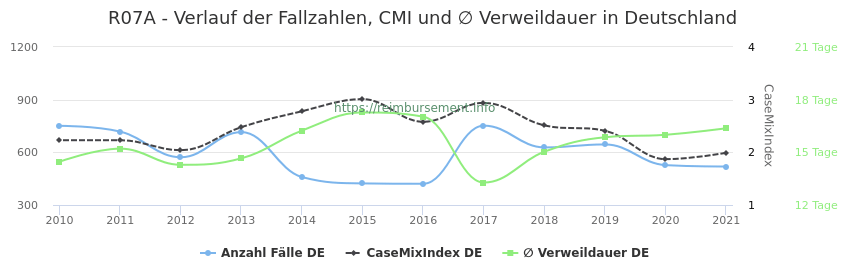 Verlauf der Fallzahlen, CMI und ∅ Verweildauer in Deutschland in der Fallpauschale R07A