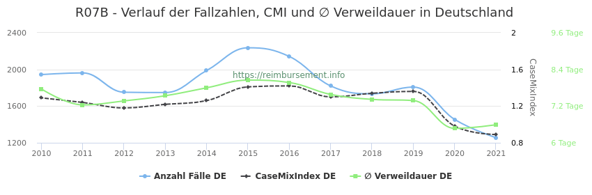 Verlauf der Fallzahlen, CMI und ∅ Verweildauer in Deutschland in der Fallpauschale R07B