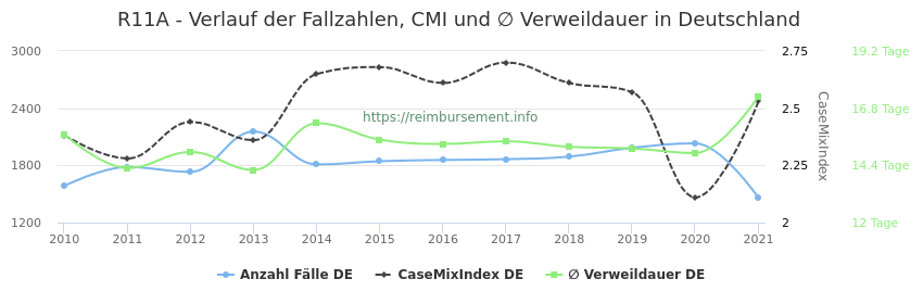 Verlauf der Fallzahlen, CMI und ∅ Verweildauer in Deutschland in der Fallpauschale R11A