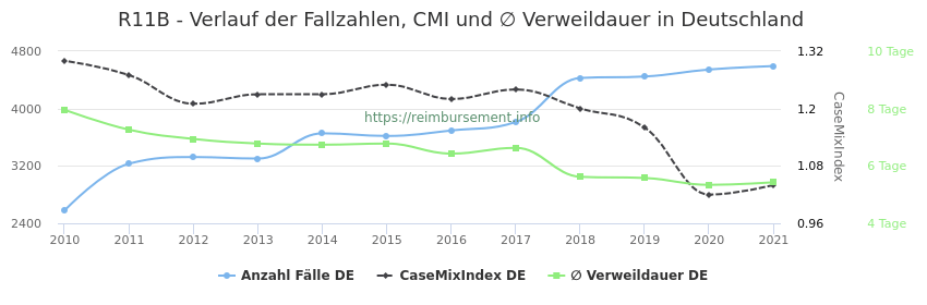 Verlauf der Fallzahlen, CMI und ∅ Verweildauer in Deutschland in der Fallpauschale R11B