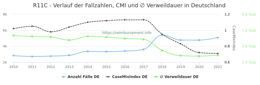 Verlauf der Fallzahlen, CMI und ∅ Verweildauer in Deutschland in der Fallpauschale R11C