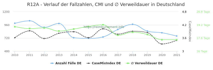 Verlauf der Fallzahlen, CMI und ∅ Verweildauer in Deutschland in der Fallpauschale R12A