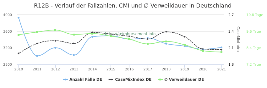 Verlauf der Fallzahlen, CMI und ∅ Verweildauer in Deutschland in der Fallpauschale R12B