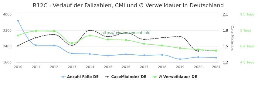 Verlauf der Fallzahlen, CMI und ∅ Verweildauer in Deutschland in der Fallpauschale R12C