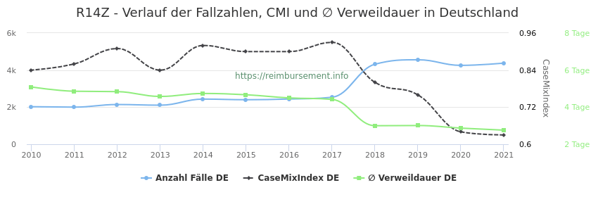 Verlauf der Fallzahlen, CMI und ∅ Verweildauer in Deutschland in der Fallpauschale R14Z