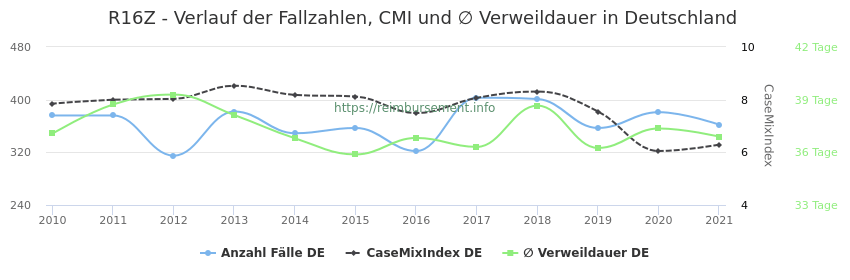 Verlauf der Fallzahlen, CMI und ∅ Verweildauer in Deutschland in der Fallpauschale R16Z