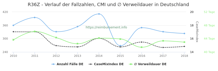 Verlauf der Fallzahlen, CMI und ∅ Verweildauer in Deutschland in der Fallpauschale R36Z