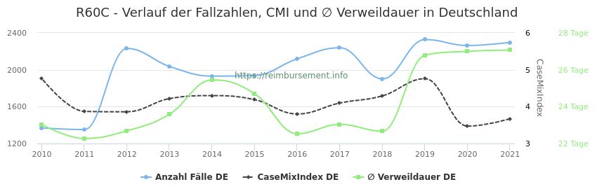 Verlauf der Fallzahlen, CMI und ∅ Verweildauer in Deutschland in der Fallpauschale R60C