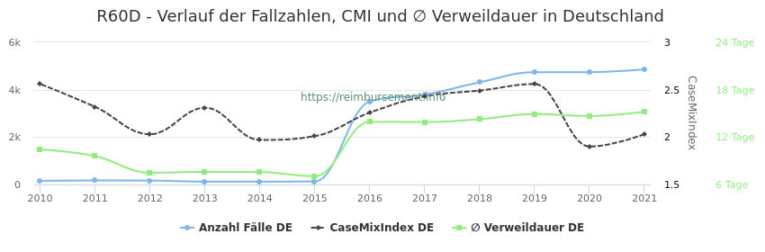 Verlauf der Fallzahlen, CMI und ∅ Verweildauer in Deutschland in der Fallpauschale R60D