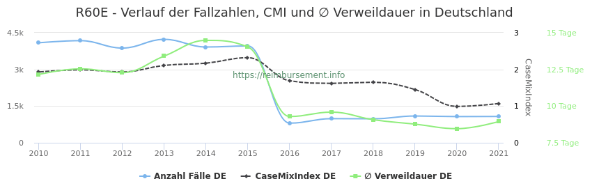Verlauf der Fallzahlen, CMI und ∅ Verweildauer in Deutschland in der Fallpauschale R60E