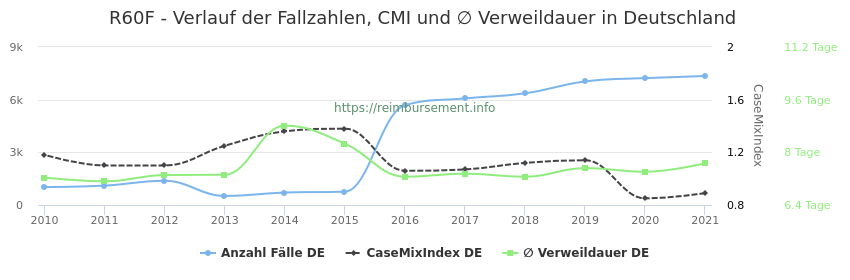 Verlauf der Fallzahlen, CMI und ∅ Verweildauer in Deutschland in der Fallpauschale R60F