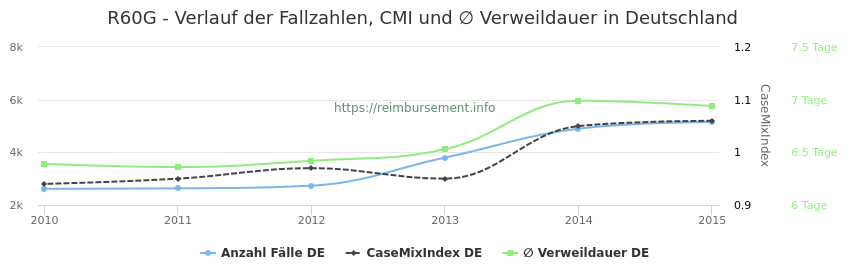 Verlauf der Fallzahlen, CMI und ∅ Verweildauer in Deutschland in der Fallpauschale R60G