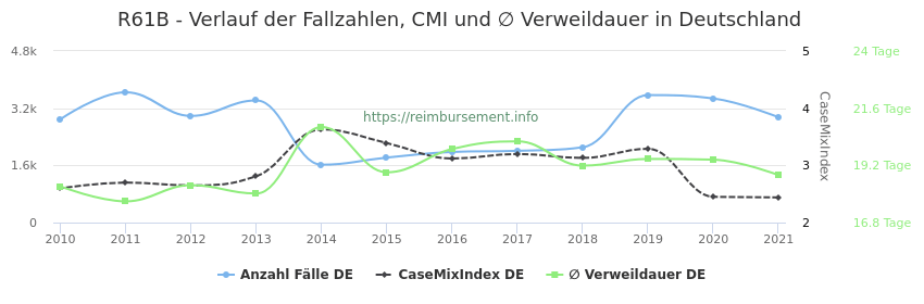 Verlauf der Fallzahlen, CMI und ∅ Verweildauer in Deutschland in der Fallpauschale R61B