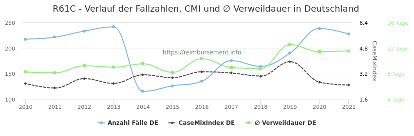 Verlauf der Fallzahlen, CMI und ∅ Verweildauer in Deutschland in der Fallpauschale R61C