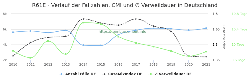 Verlauf der Fallzahlen, CMI und ∅ Verweildauer in Deutschland in der Fallpauschale R61E