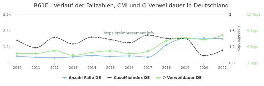 Verlauf der Fallzahlen, CMI und ∅ Verweildauer in Deutschland in der Fallpauschale R61F