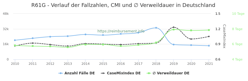 Verlauf der Fallzahlen, CMI und ∅ Verweildauer in Deutschland in der Fallpauschale R61G