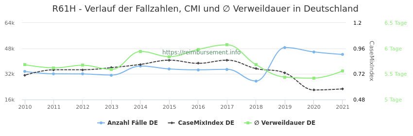 Verlauf der Fallzahlen, CMI und ∅ Verweildauer in Deutschland in der Fallpauschale R61H