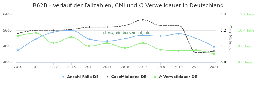 Verlauf der Fallzahlen, CMI und ∅ Verweildauer in Deutschland in der Fallpauschale R62B