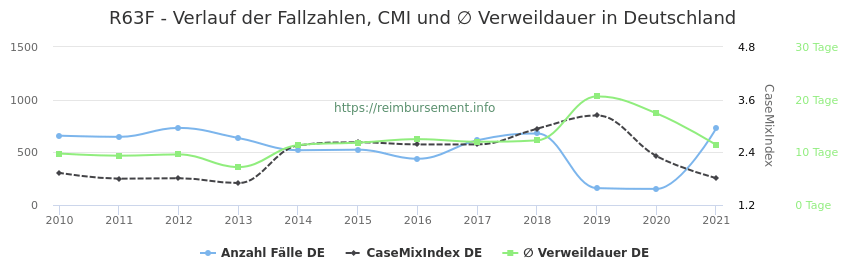 Verlauf der Fallzahlen, CMI und ∅ Verweildauer in Deutschland in der Fallpauschale R63F
