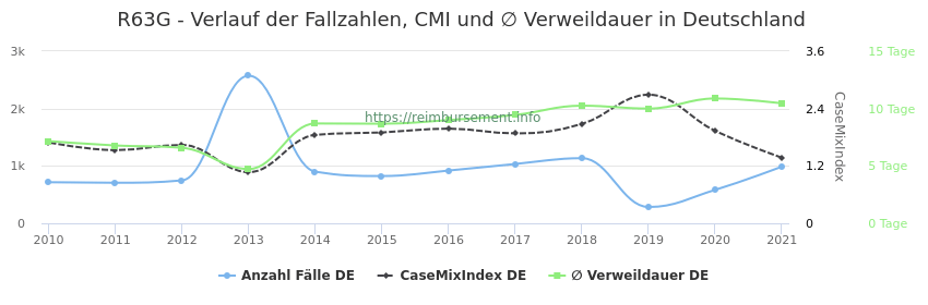 Verlauf der Fallzahlen, CMI und ∅ Verweildauer in Deutschland in der Fallpauschale R63G