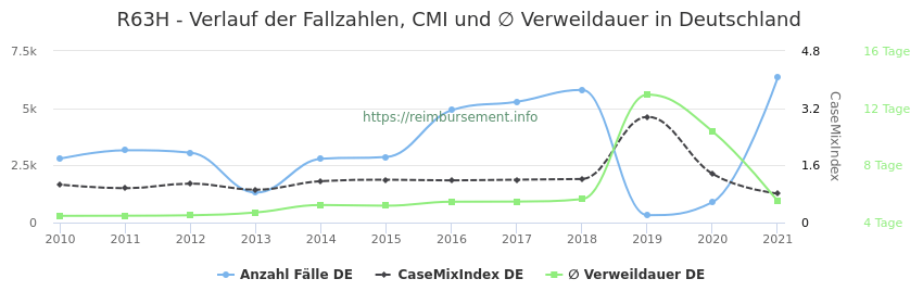 Verlauf der Fallzahlen, CMI und ∅ Verweildauer in Deutschland in der Fallpauschale R63H