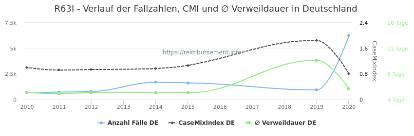 Verlauf der Fallzahlen, CMI und ∅ Verweildauer in Deutschland in der Fallpauschale R63I