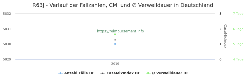 Verlauf der Fallzahlen, CMI und ∅ Verweildauer in Deutschland in der Fallpauschale R63J