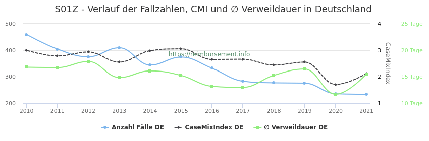 Verlauf der Fallzahlen, CMI und ∅ Verweildauer in Deutschland in der Fallpauschale S01Z